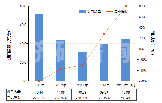 2011-2015年9月中國其他液壓往復(fù)式排液泵(HS84135039)進(jìn)口量及增速統(tǒng)計